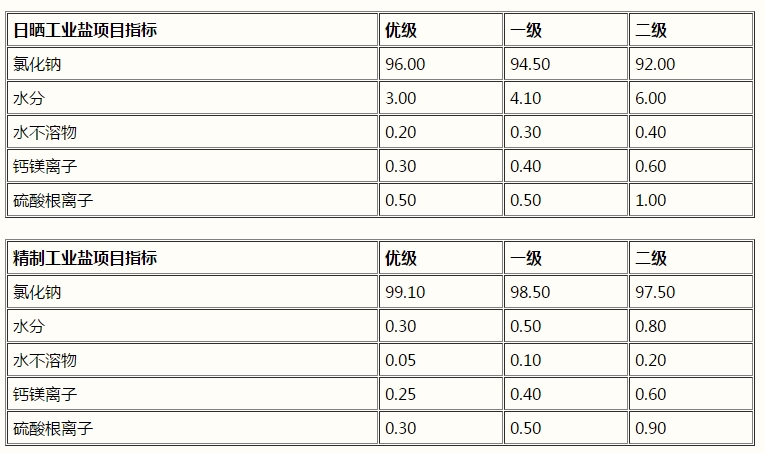 氯化鈉，工業(yè)鹽，NaCl(圖1)